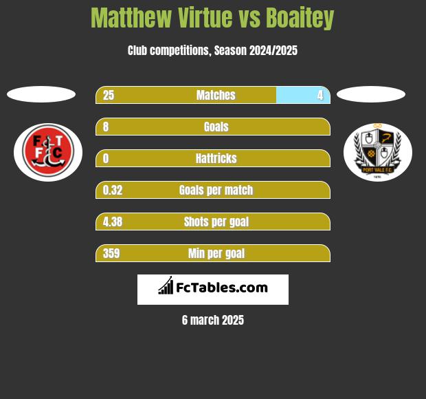 Matthew Virtue vs Boaitey h2h player stats