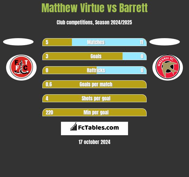 Matthew Virtue vs Barrett h2h player stats