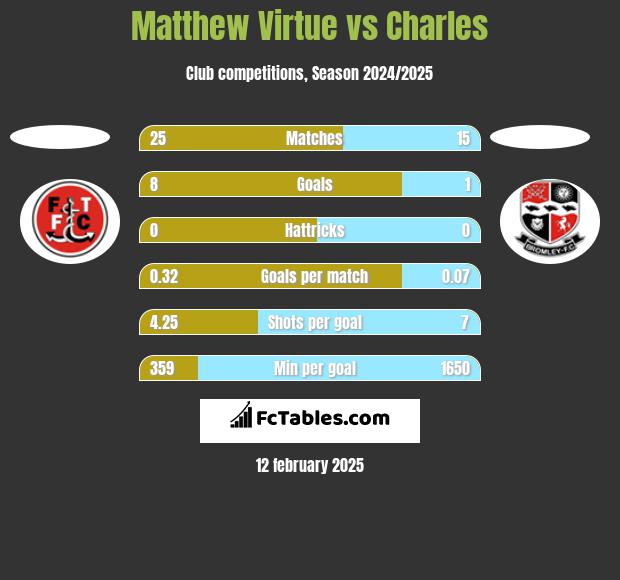 Matthew Virtue vs Charles h2h player stats