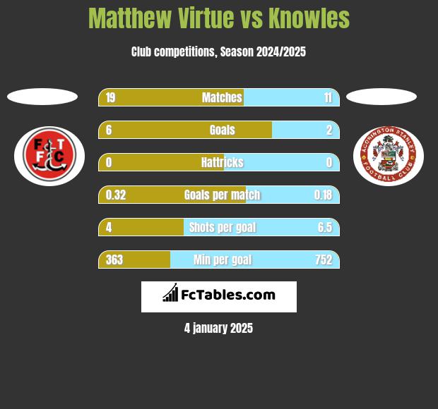 Matthew Virtue vs Knowles h2h player stats