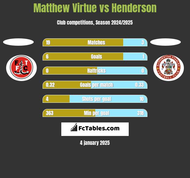 Matthew Virtue vs Henderson h2h player stats