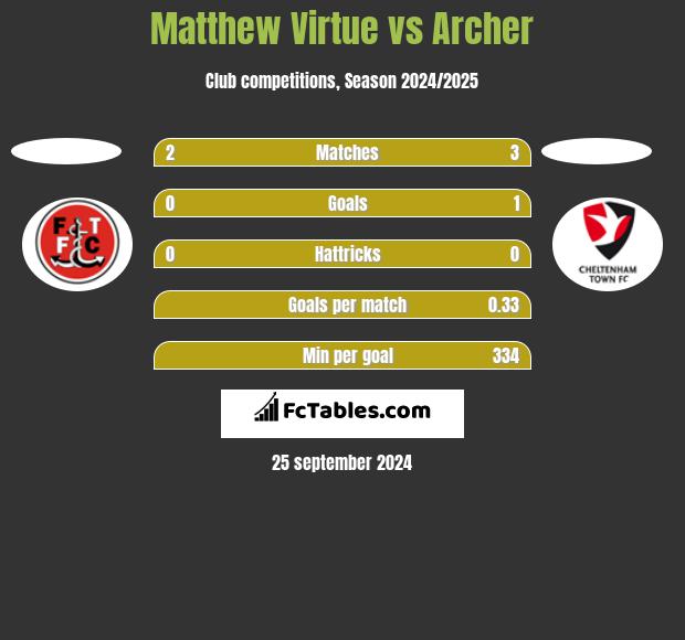 Matthew Virtue vs Archer h2h player stats