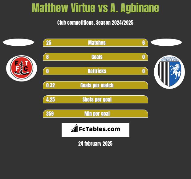 Matthew Virtue vs A. Agbinane h2h player stats