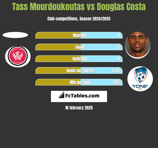 Tass Mourdoukoutas vs Douglas Costa h2h player stats