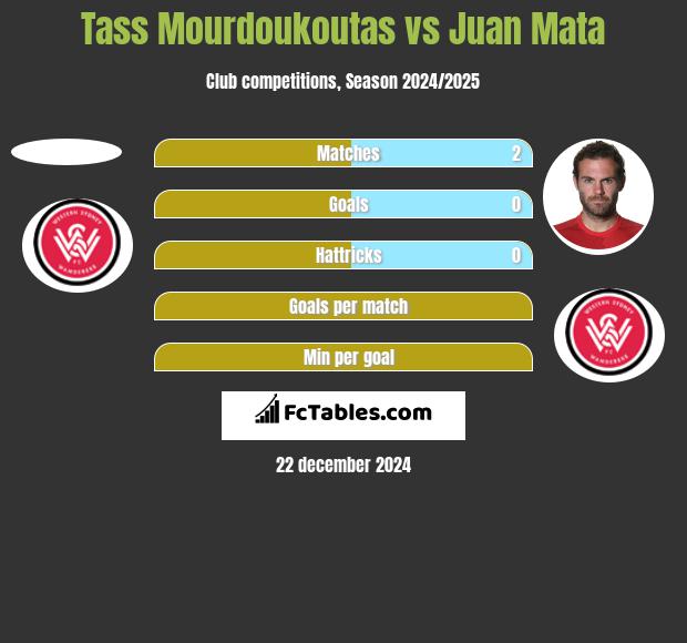 Tass Mourdoukoutas vs Juan Mata h2h player stats