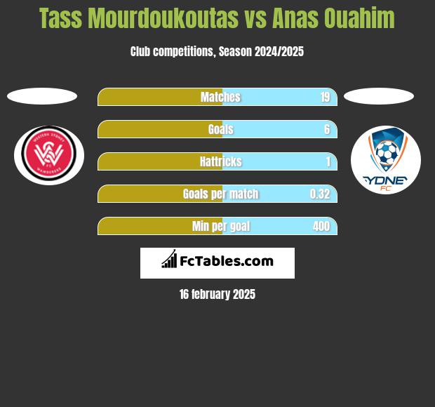 Tass Mourdoukoutas vs Anas Ouahim h2h player stats