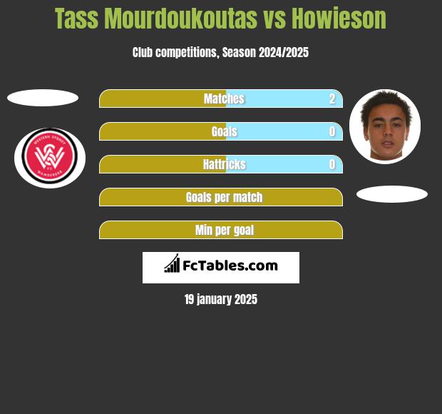 Tass Mourdoukoutas vs Howieson h2h player stats