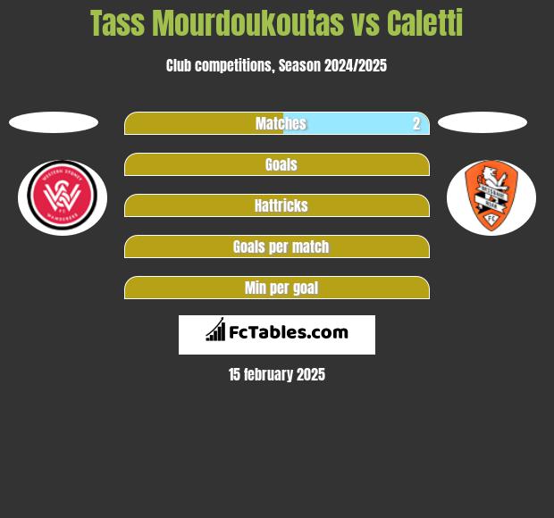 Tass Mourdoukoutas vs Caletti h2h player stats