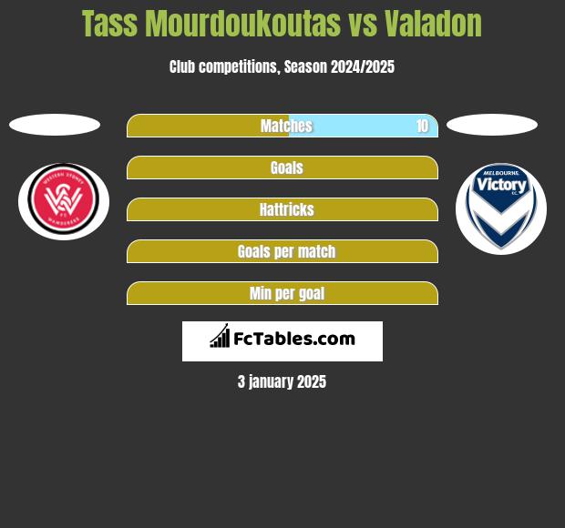 Tass Mourdoukoutas vs Valadon h2h player stats