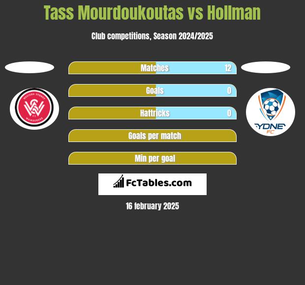 Tass Mourdoukoutas vs Hollman h2h player stats