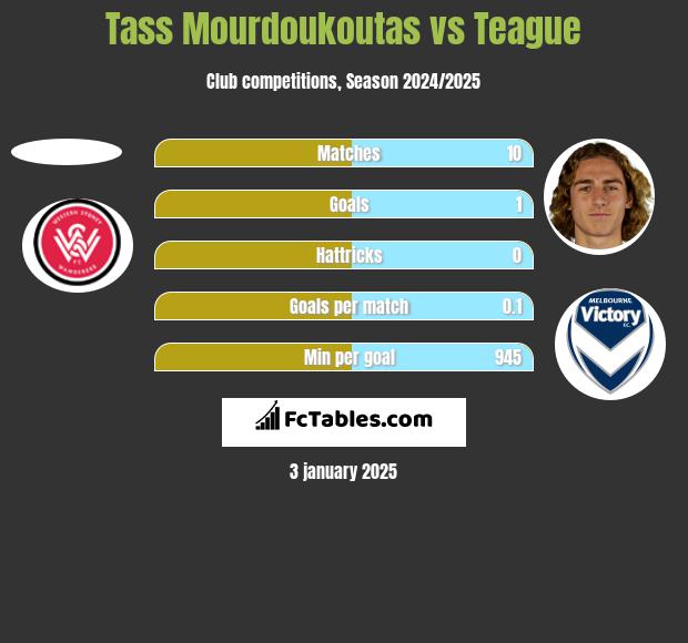 Tass Mourdoukoutas vs Teague h2h player stats