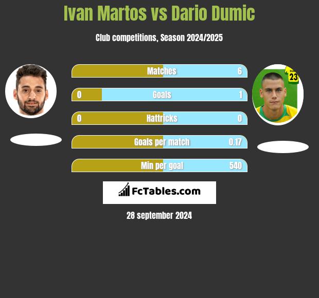 Ivan Martos vs Dario Dumic h2h player stats