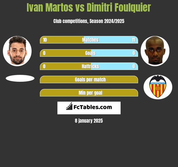 Ivan Martos vs Dimitri Foulquier h2h player stats