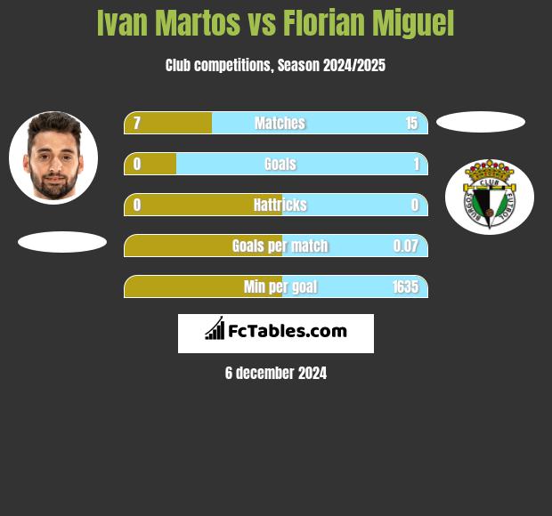 Ivan Martos vs Florian Miguel h2h player stats