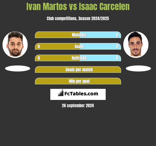 Ivan Martos vs Isaac Carcelen h2h player stats