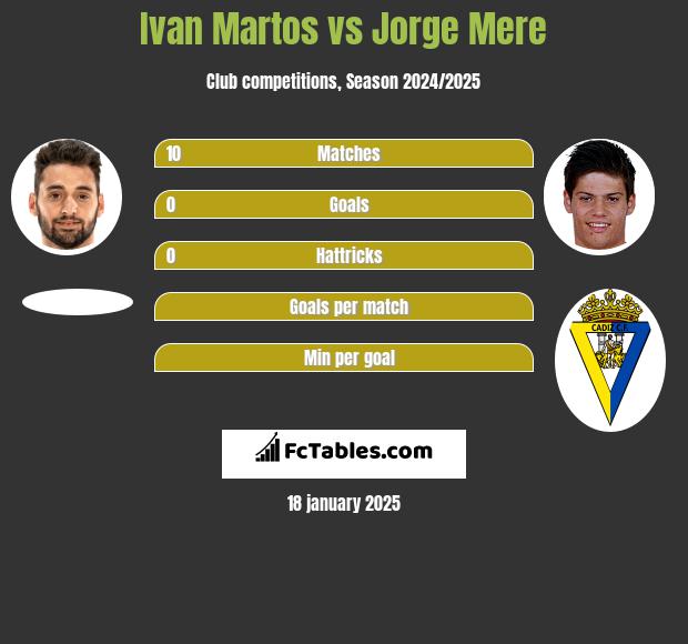 Ivan Martos vs Jorge Mere h2h player stats