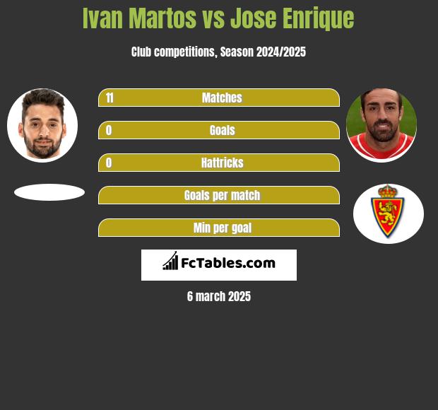 Ivan Martos vs Jose Enrique h2h player stats