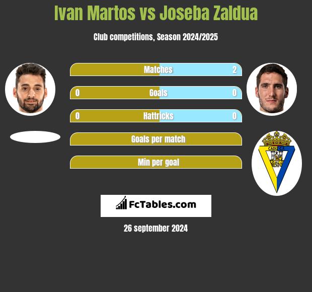 Ivan Martos vs Joseba Zaldua h2h player stats