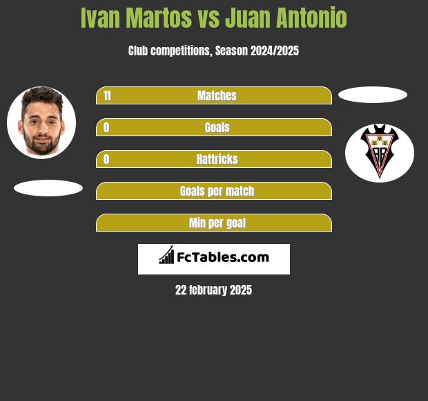 Ivan Martos vs Juan Antonio h2h player stats