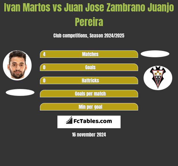 Ivan Martos vs Juan Jose Zambrano Juanjo Pereira h2h player stats