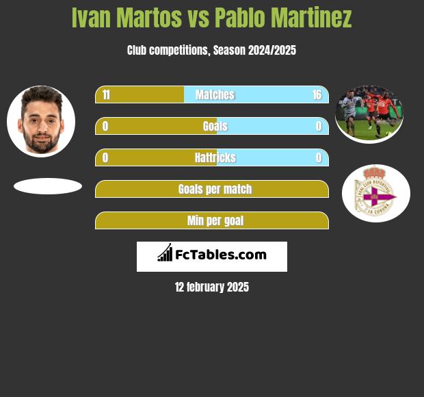 Ivan Martos vs Pablo Martinez h2h player stats