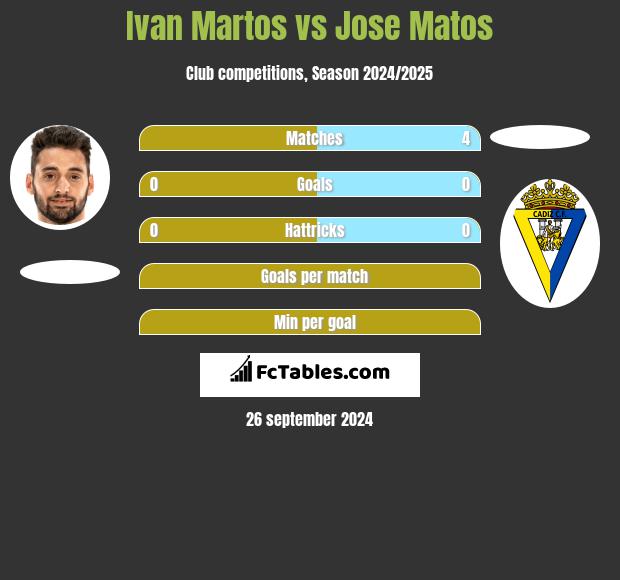 Ivan Martos vs Jose Matos h2h player stats