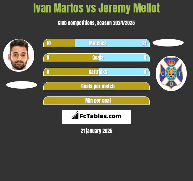 Ivan Martos vs Jeremy Mellot h2h player stats