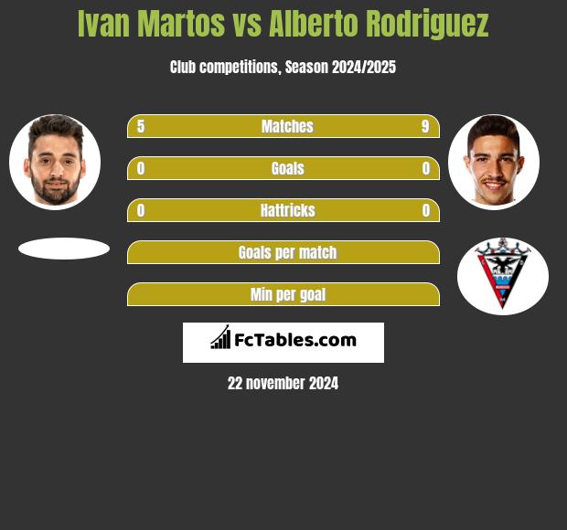 Ivan Martos vs Alberto Rodriguez h2h player stats