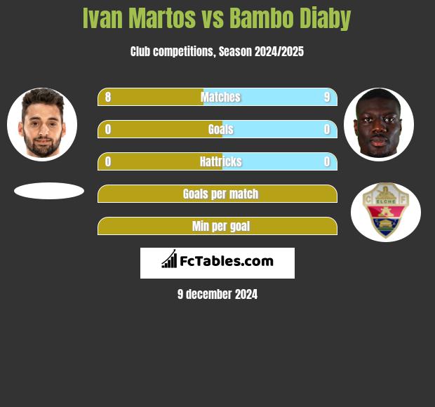 Ivan Martos vs Bambo Diaby h2h player stats