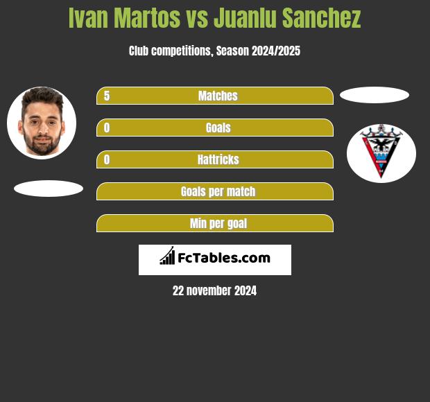 Ivan Martos vs Juanlu Sanchez h2h player stats