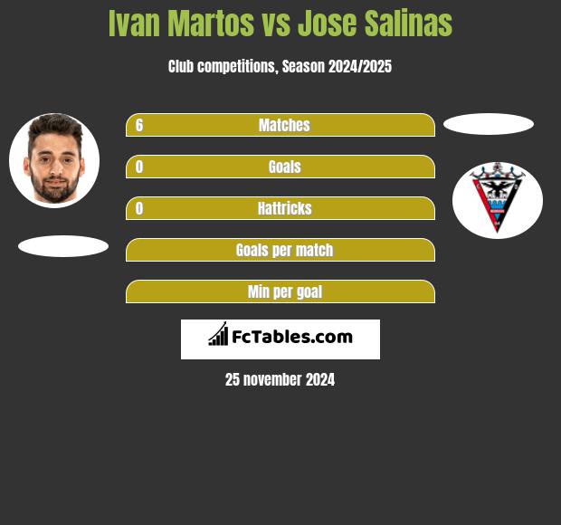 Ivan Martos vs Jose Salinas h2h player stats