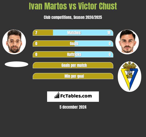 Ivan Martos vs Victor Chust h2h player stats