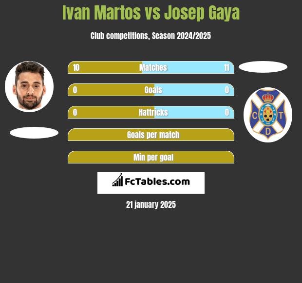 Ivan Martos vs Josep Gaya h2h player stats