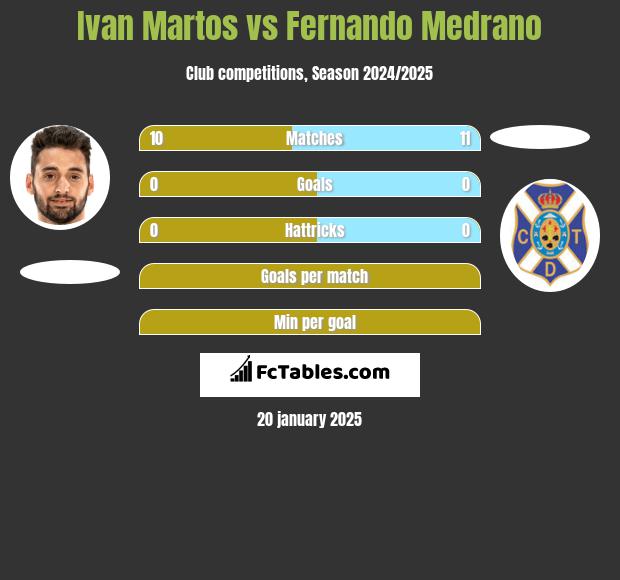 Ivan Martos vs Fernando Medrano h2h player stats