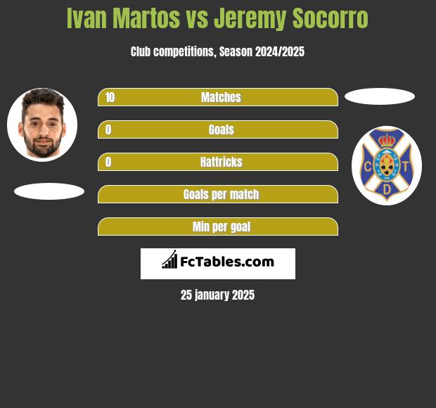 Ivan Martos vs Jeremy Socorro h2h player stats