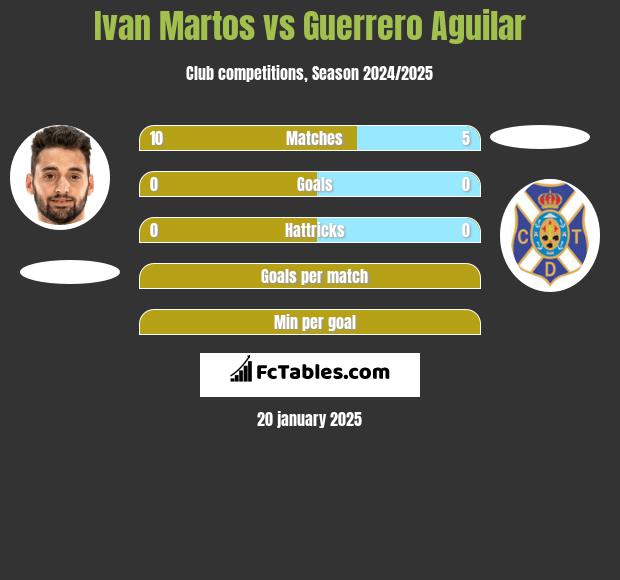 Ivan Martos vs Guerrero Aguilar h2h player stats