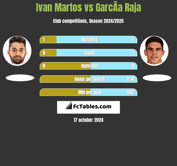 Ivan Martos vs GarcÃ­a Raja h2h player stats