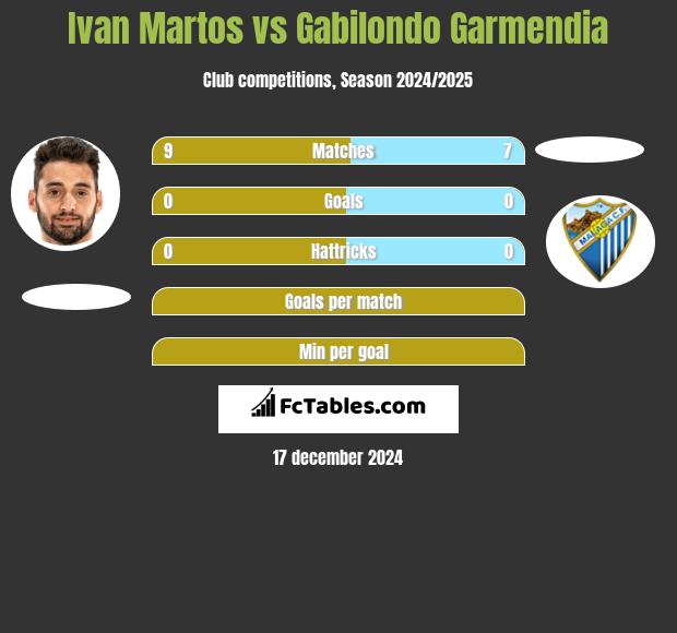 Ivan Martos vs Gabilondo Garmendia h2h player stats