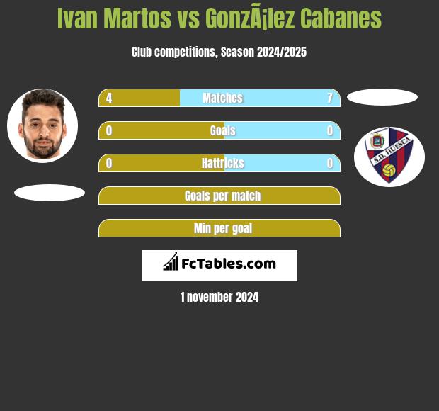 Ivan Martos vs GonzÃ¡lez Cabanes h2h player stats