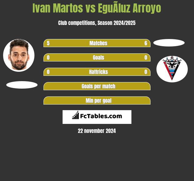 Ivan Martos vs EguÃ­luz Arroyo h2h player stats