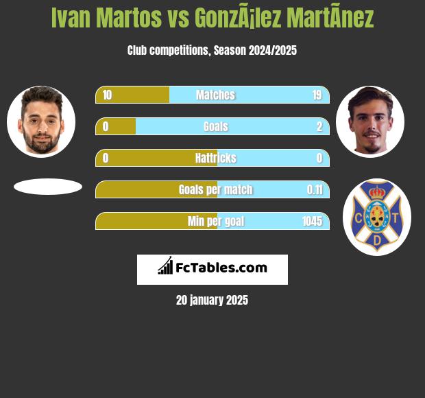 Ivan Martos vs GonzÃ¡lez MartÃ­nez h2h player stats