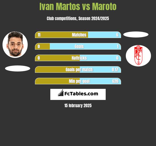 Ivan Martos vs Maroto h2h player stats