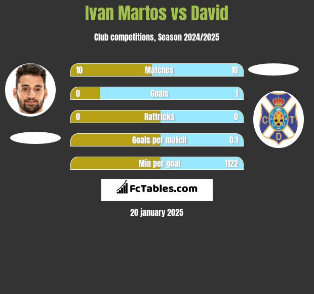 Ivan Martos vs David h2h player stats