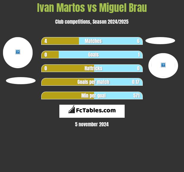 Ivan Martos vs Miguel Brau h2h player stats