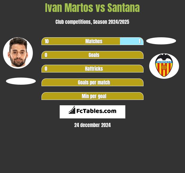 Ivan Martos vs Santana h2h player stats