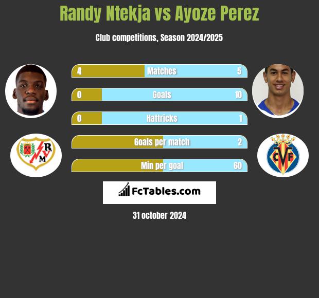 Randy Ntekja vs Ayoze Perez h2h player stats