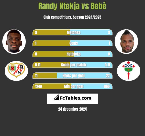 Randy Ntekja vs Bebe h2h player stats