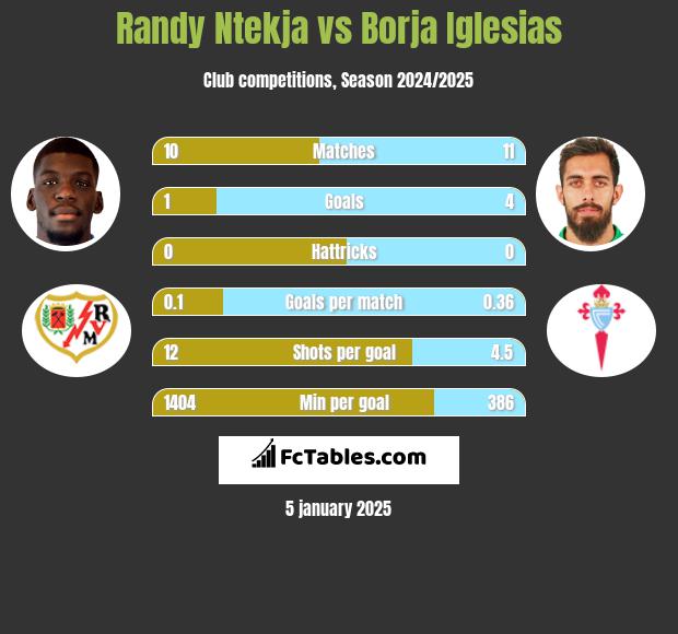 Randy Ntekja vs Borja Iglesias h2h player stats