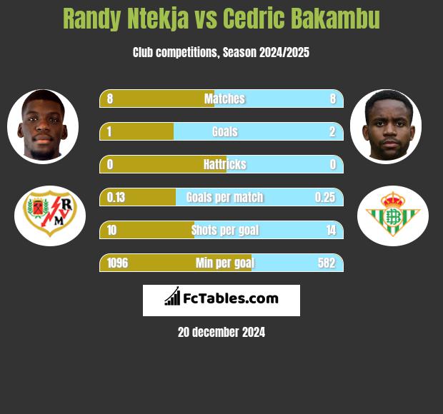 Randy Ntekja vs Cedric Bakambu h2h player stats