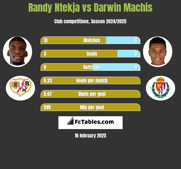 Randy Ntekja vs Darwin Machis h2h player stats